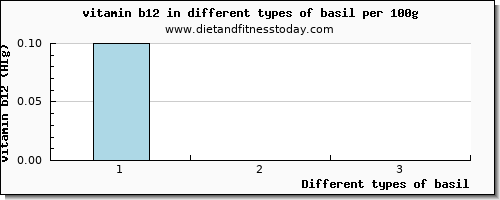 basil vitamin b12 per 100g